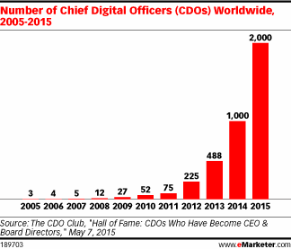 Chief Digital Officer − калиф на час